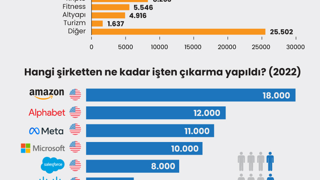 'Dev'lerde işten çıkartmalar artıyor