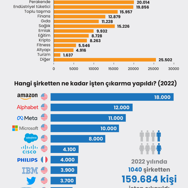 'Dev'lerde işten çıkartmalar artıyor