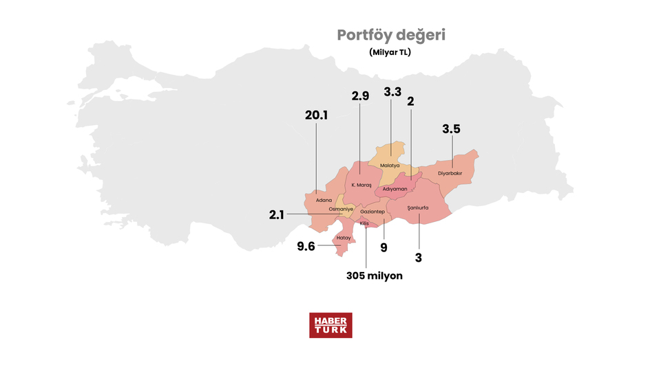Depremzedenin kaybı 5.4 milyar lira