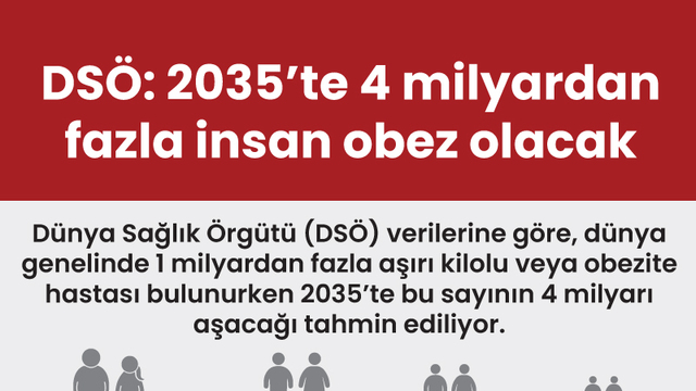 DSÖ: 2035'te 4 milyardan fazla insan obez olacak
