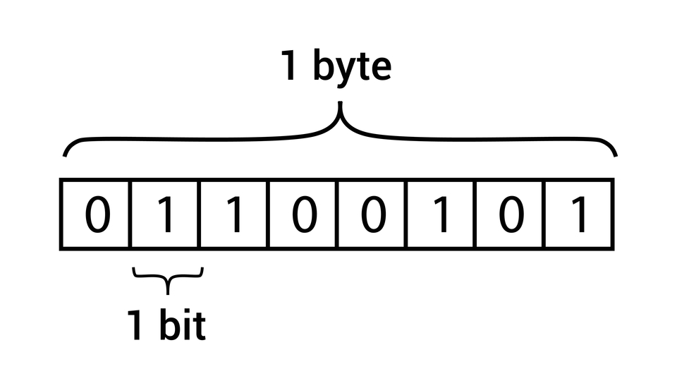 Bayt ölçü birimleri ve hesaplama