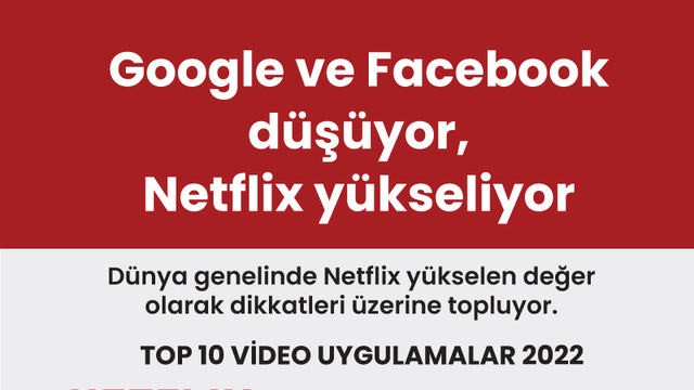 Google ve Facebook düşüşte Netflix yükselişte