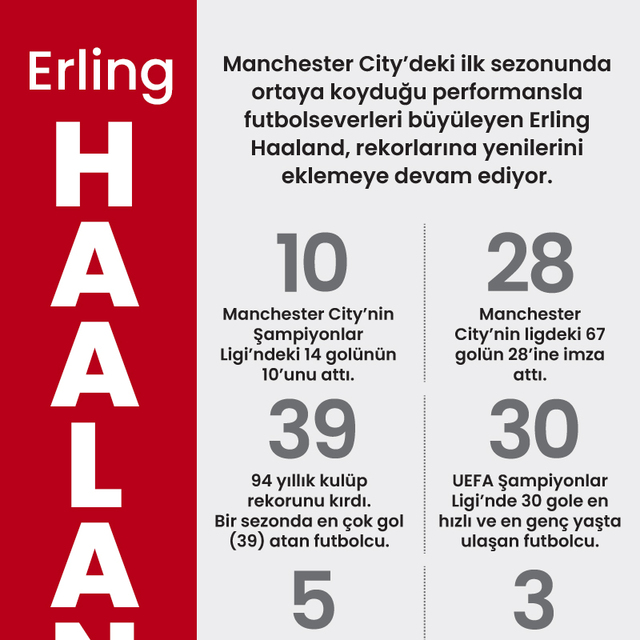 Manchester City'nin yıldızı Haaland, rekorlar kırmaya devam ediyor