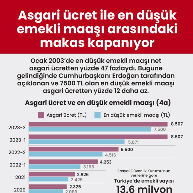 En düşük emekli maaşının asgari ücrete oranı
