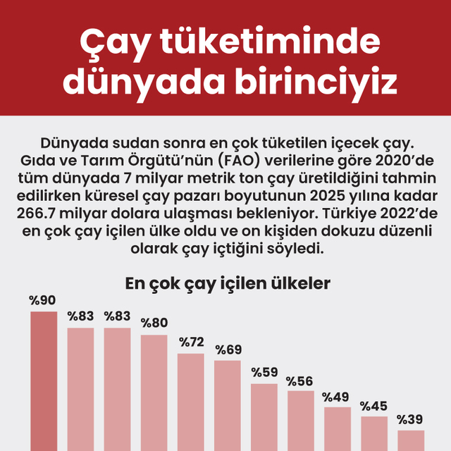 Çay tüketiminde dünyada birinciyiz