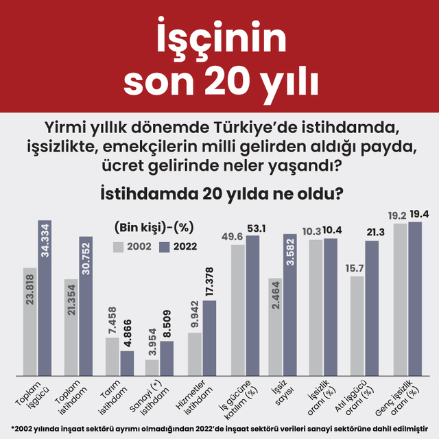 İşçinin son 20 yılı
