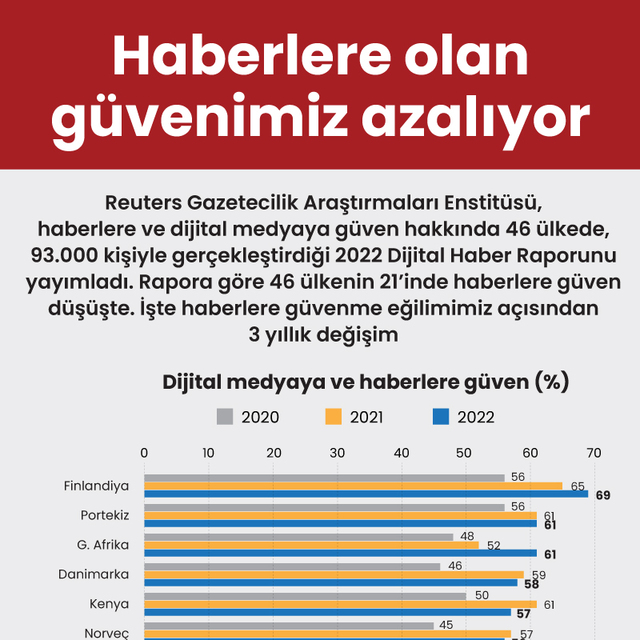 Haberlere olan güvenimiz azalıyor