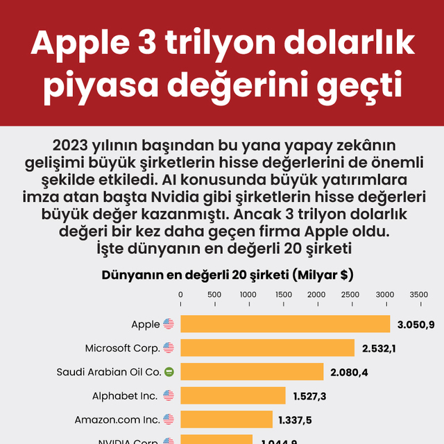 Apple 3 trilyon dolarlık piyasa değerini geçti