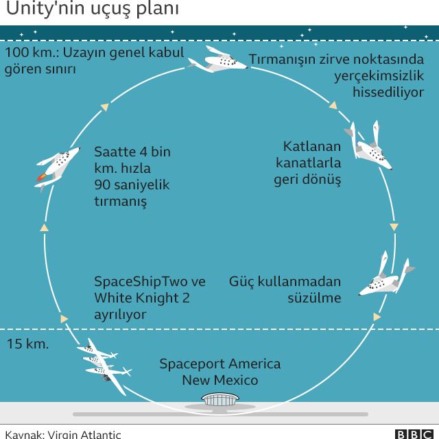 Uzay turizmi: Virgin Galactic'in ikinci yolculuğunda bir anne ve kızıyla 80 yaşındaki Parkinson hastası Jon var