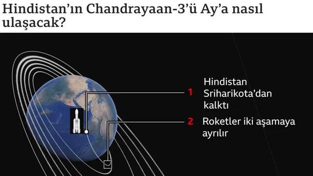  Ay'ın güneyine iniş yapan ilk ülke olmaya hazırlanıyor