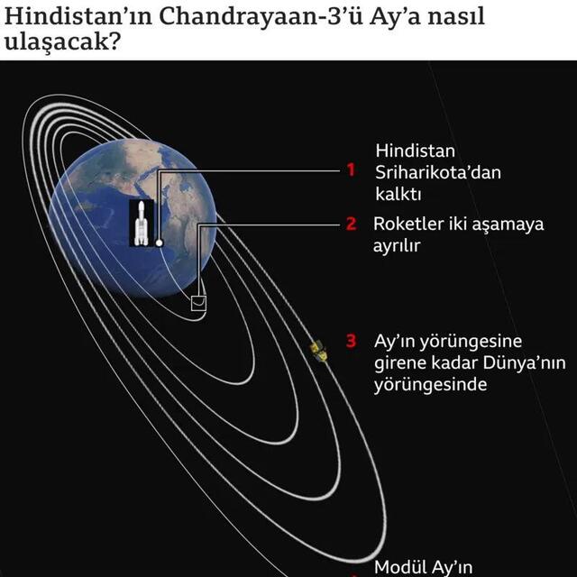Ay'ın güneyine iniş yapan ilk ülke olmaya hazırlanıyor