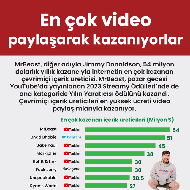 En çok video paylaşarak kazanıyorlar