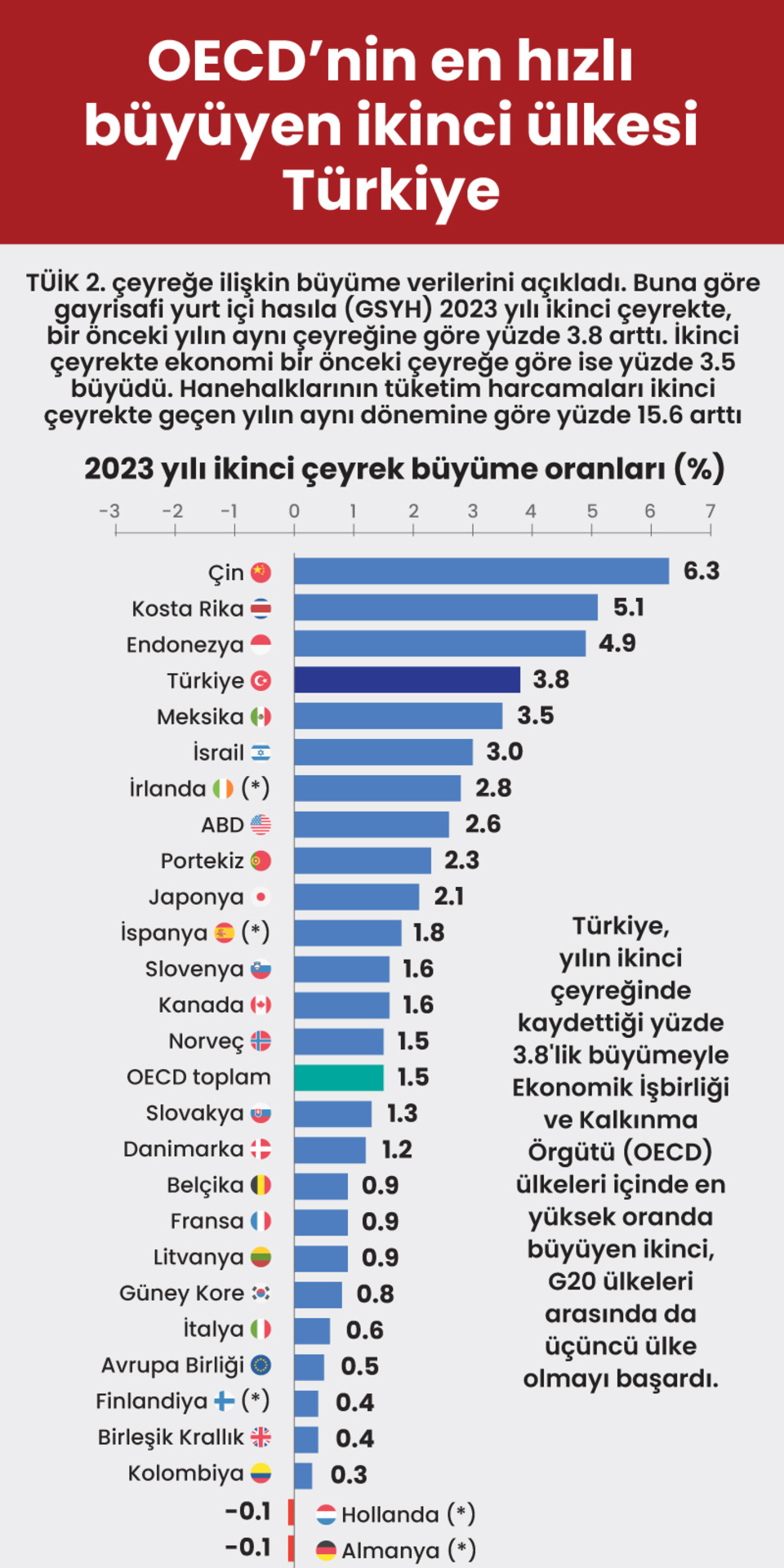  OECD’nin en hızlı büyüyen ikinci ülkesi Türkiye