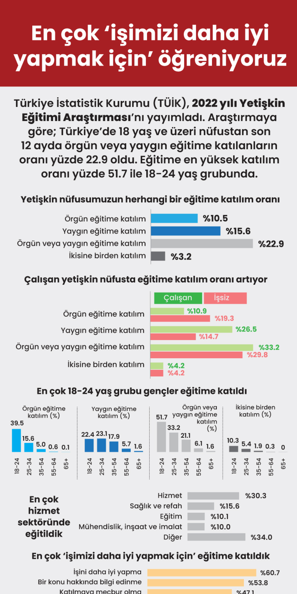  En çok ‘işimizi daha iyi yapmak için’ öğreniyoruz