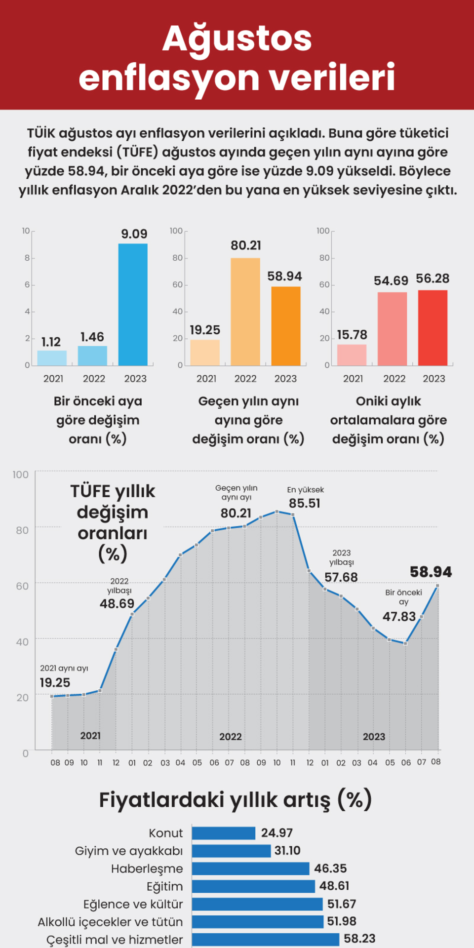  Ağustos ayı enflasyonu