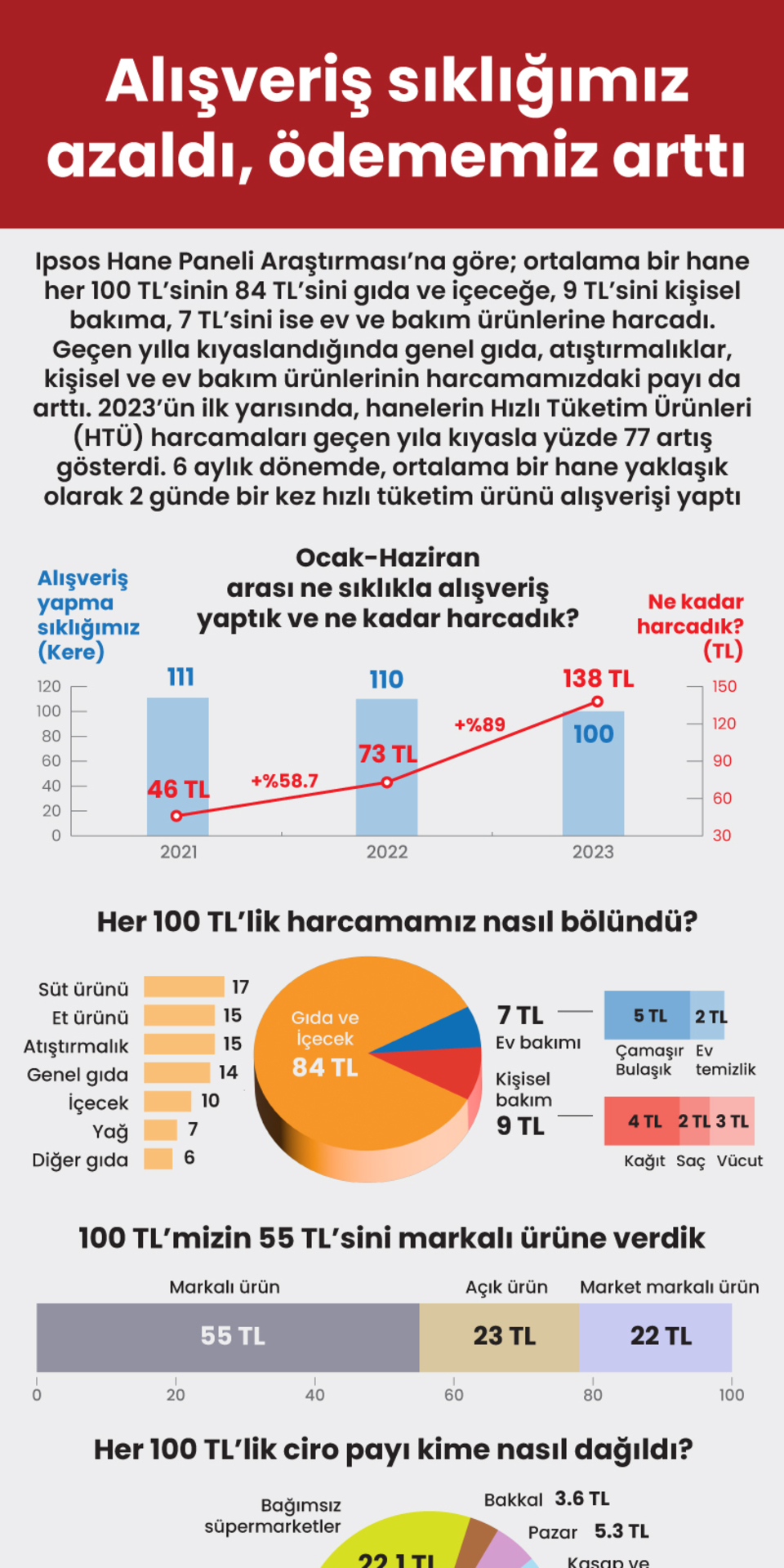  Alışveriş sıklığımız azaldı, ödememiz arttı