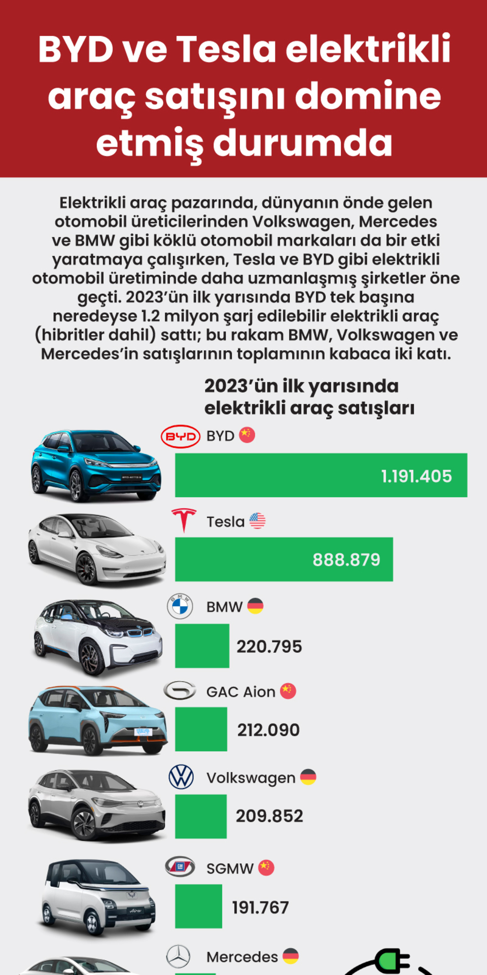  BYD ve Tesla elektrikli araç satışını domine etmiş durumda