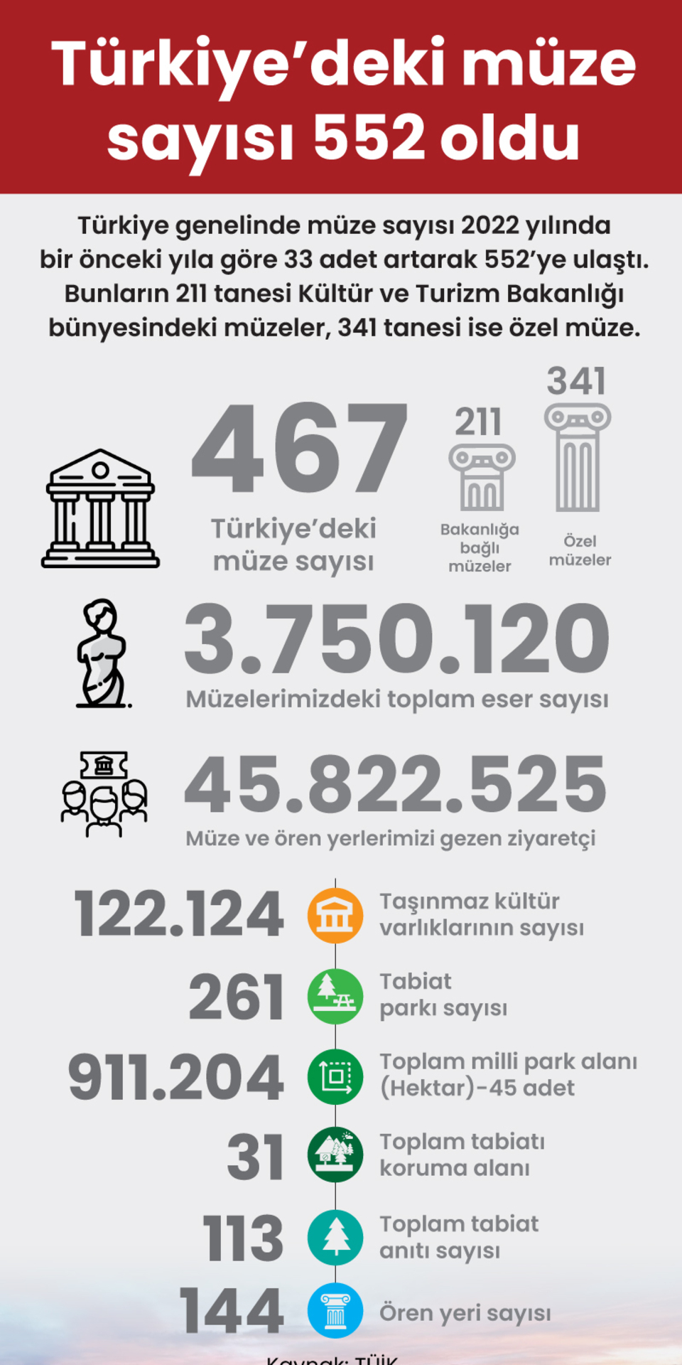  Türkiye’deki müze sayısı 552 oldu