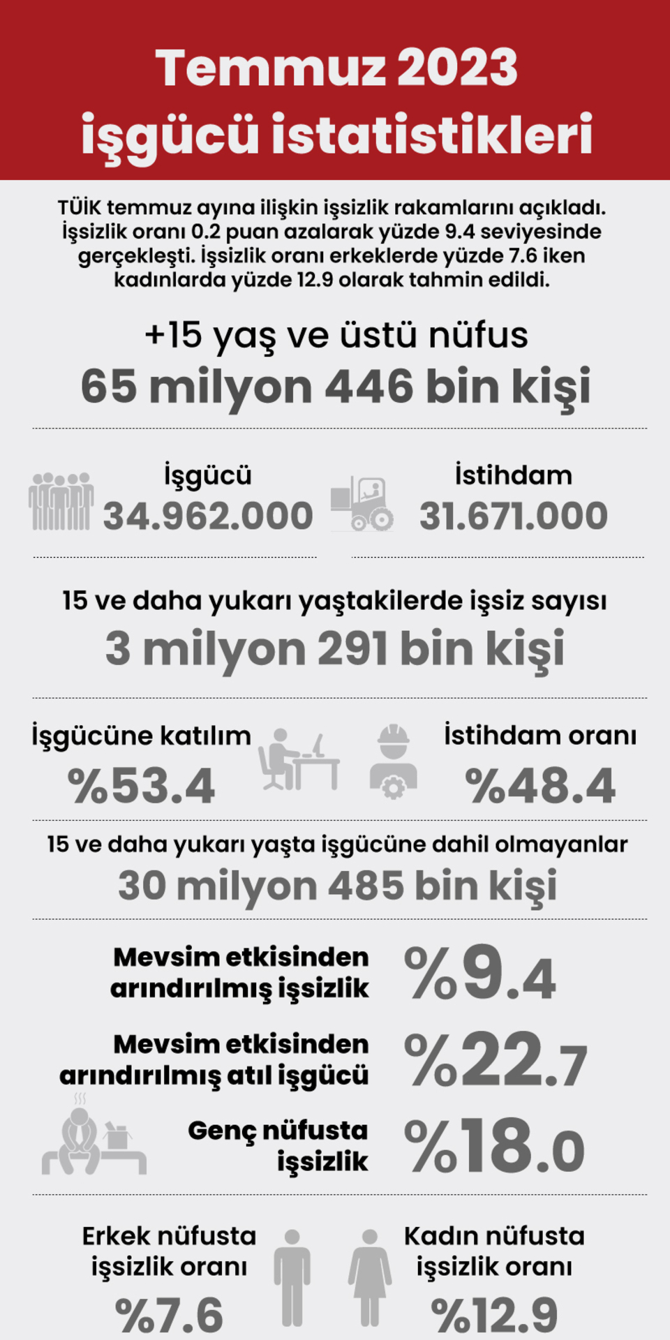  Temmuz 2023 işgücü istatistikleri
