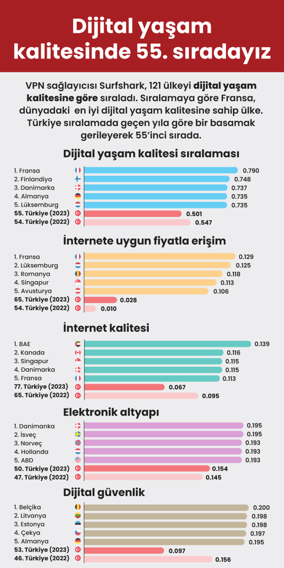  Dijital yaşam kalitesinde dünyada 55. sıradayız