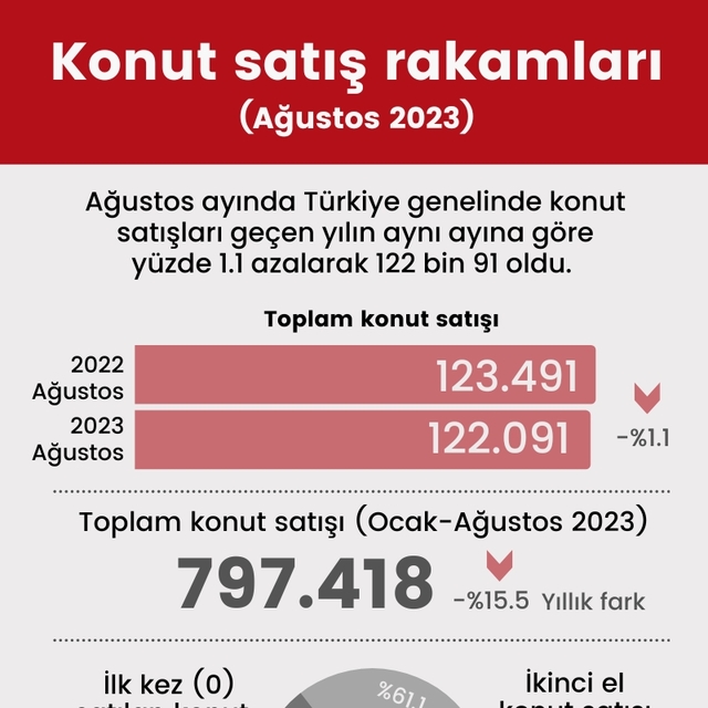Konut satışları Ağustos'ta azaldı