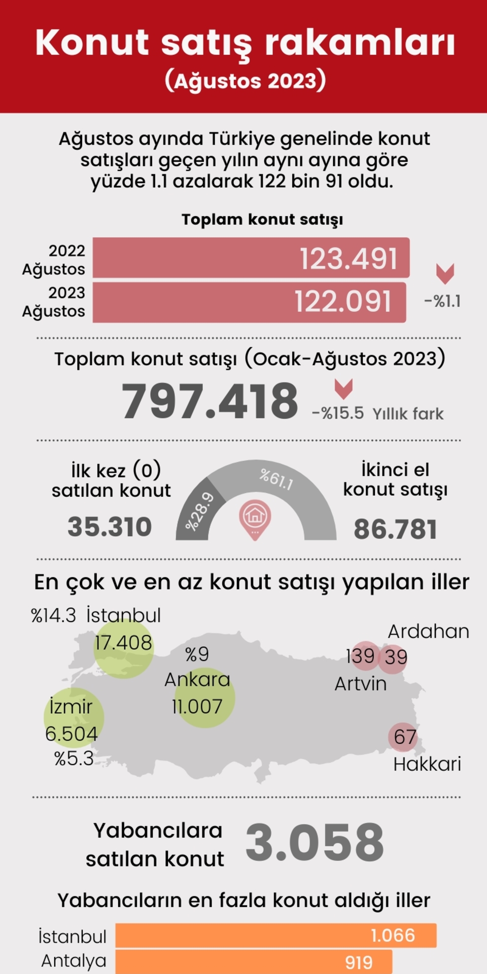  Konut satışları Ağustos'ta azaldı
