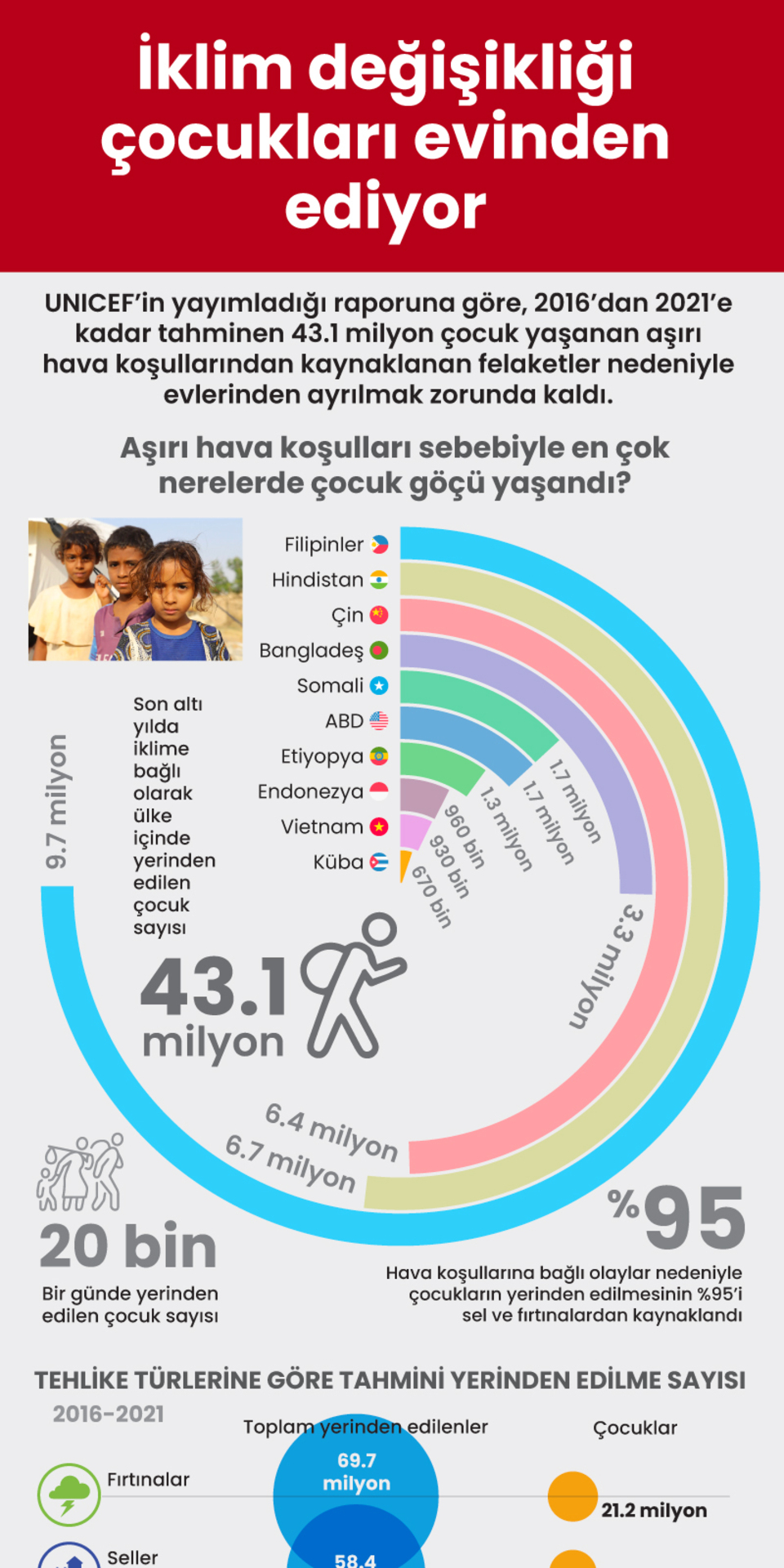  İklim değişikliği çocukları evinden ediyor