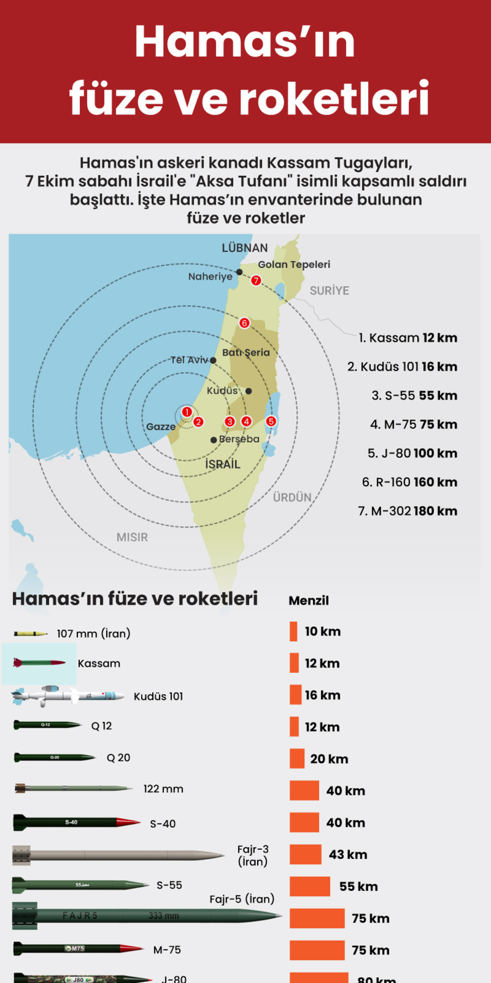 Hamas’ın füze ve roketleri
