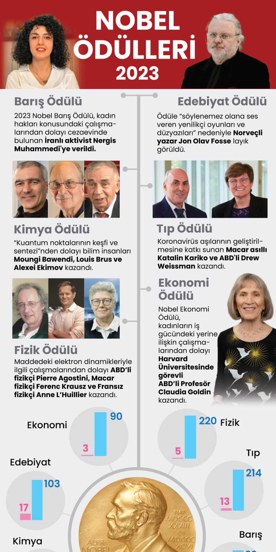  2023 yılı Nobel Ödülleri