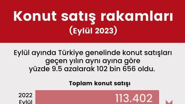 Eylül ayında konut satışları düştü