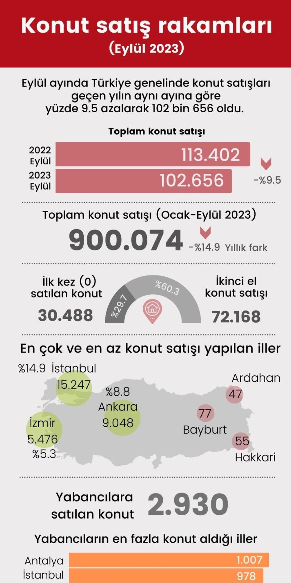  Eylül ayında konut satışları düştü