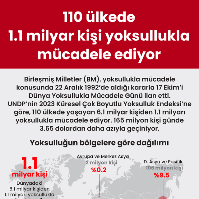 110 ülkede 1.1 milyar kişi yoksullukla mücadele ediyor
