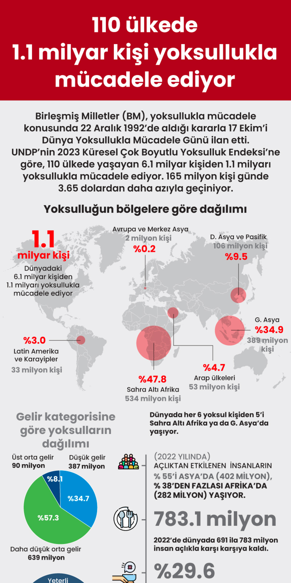  110 ülkede 1.1 milyar kişi yoksullukla mücadele ediyor