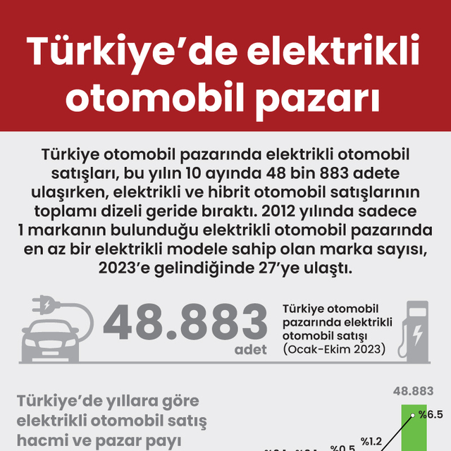 Türkiye'de elektrikli otomobil pazarı