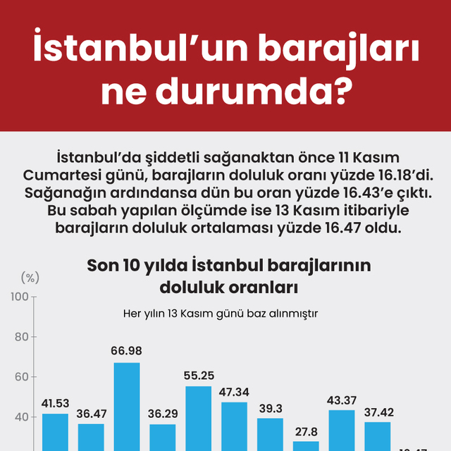 İstanbul'un barajları ne durumda?