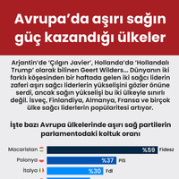 Avrupa’da aşırı sağın güç kazandığı ülkeler