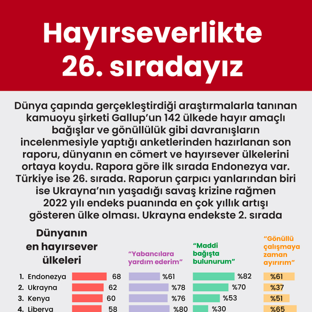 Hayırseverlikte 26. sıradayız