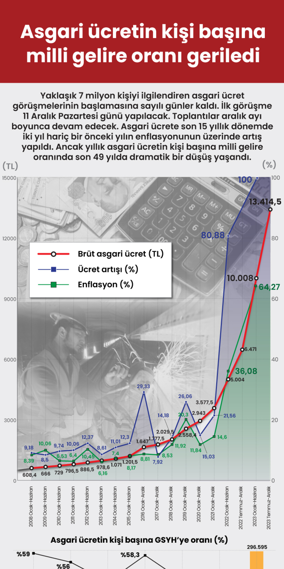  Asgari ücretin kişi başına milli gelire oranı geriledi