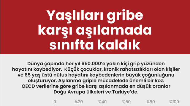 Yaşlıları gribe karşı aşılamada sınıfta kaldık