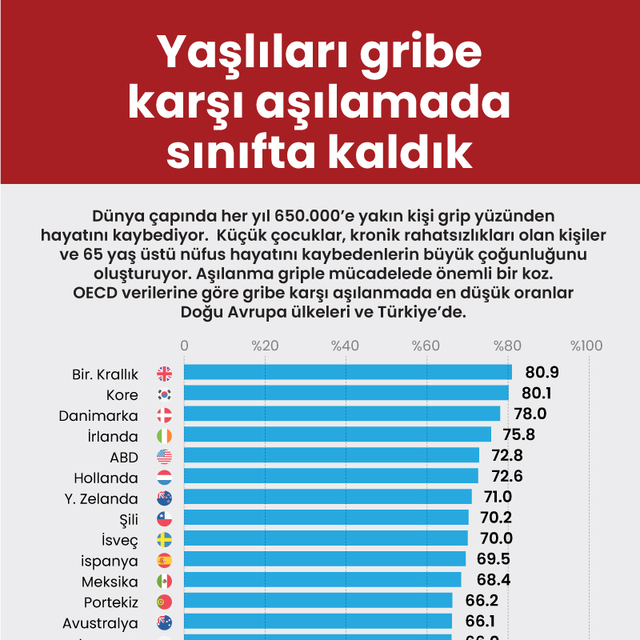 Yaşlıları gribe karşı aşılamada sınıfta kaldık