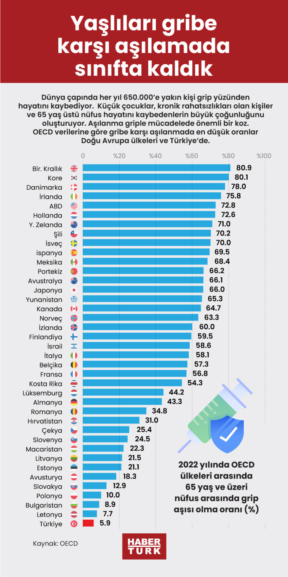  Yaşlıları gribe karşı aşılamada sınıfta kaldık