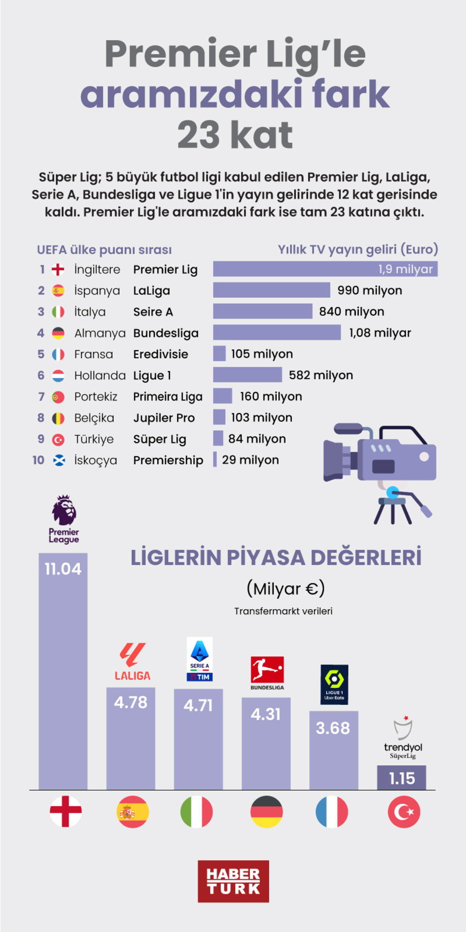  Süper Lig’in yayın geliri erirken, dört büyüklerin borcu arttı