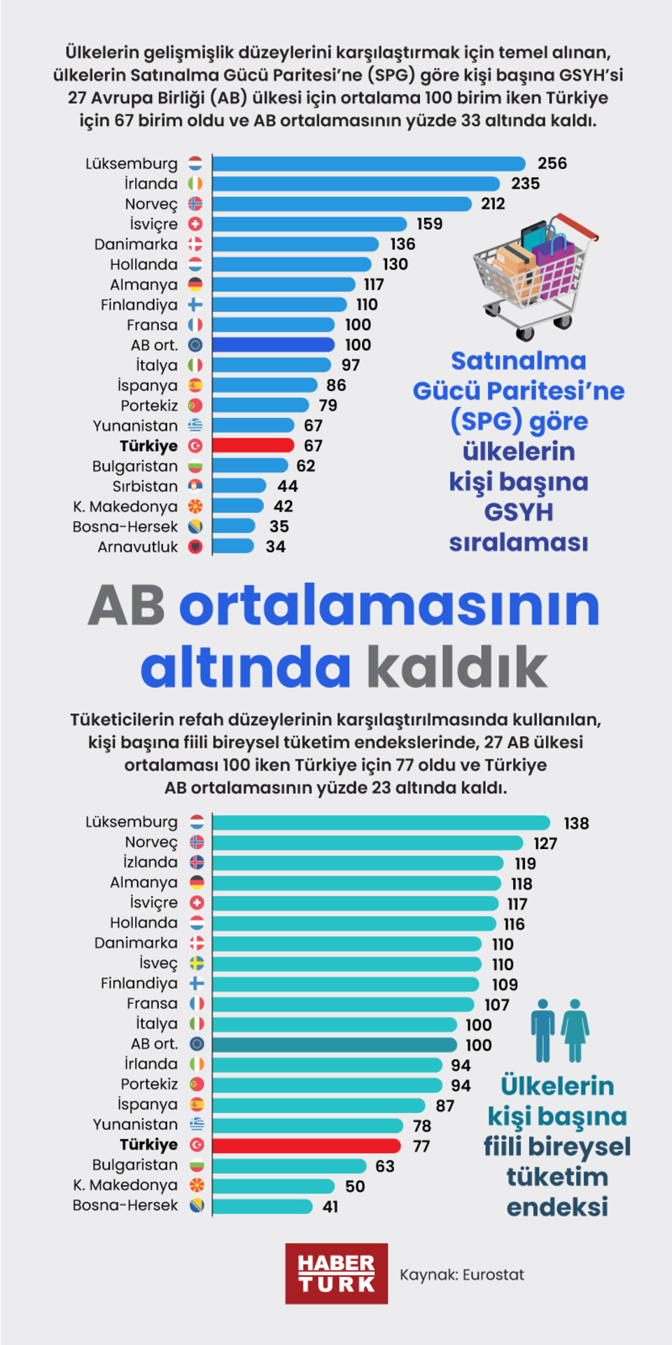  AB ortalamasının altında kaldık