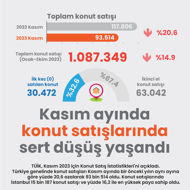 Kasım ayında konut satışları düştü