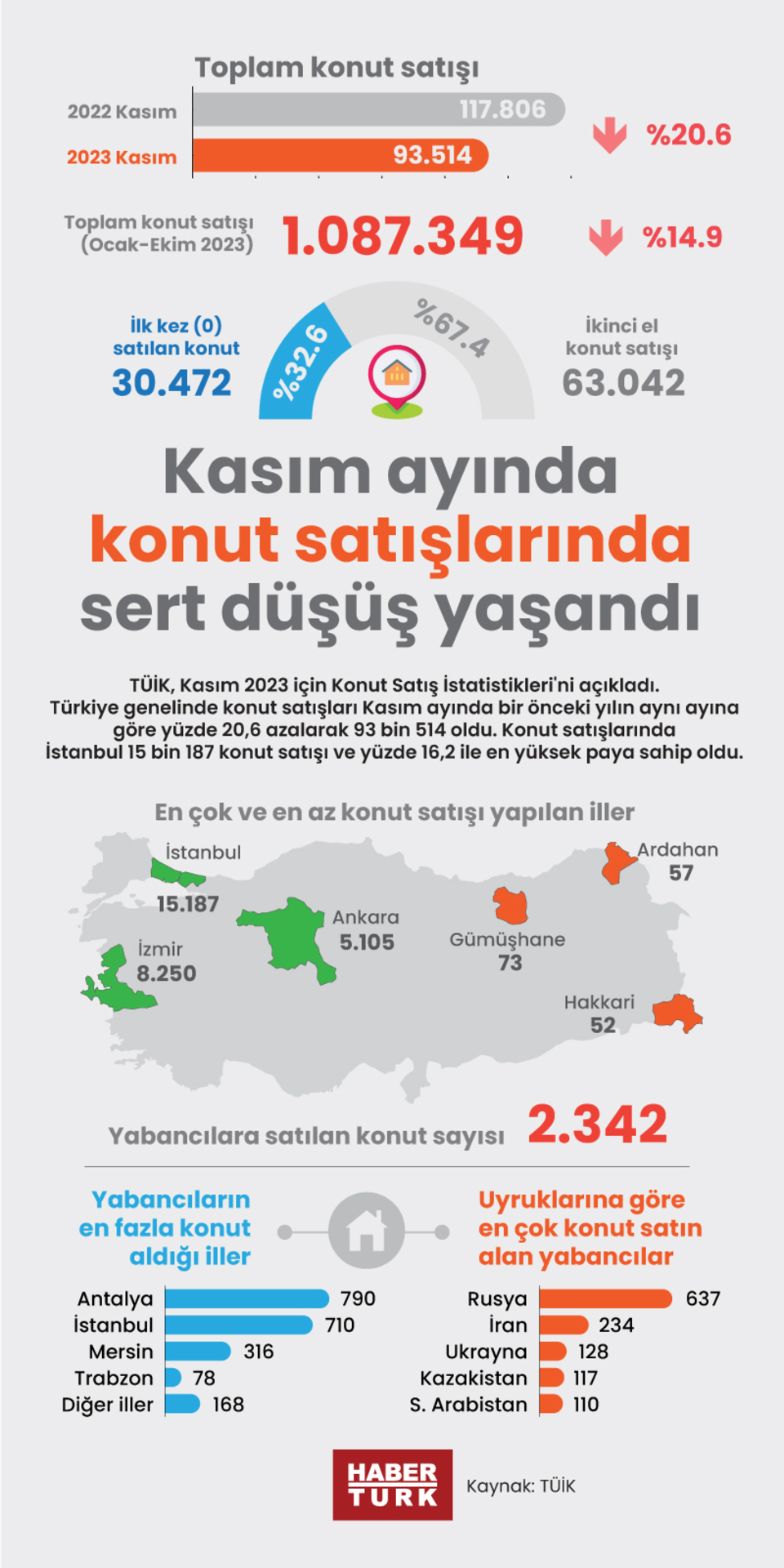  Kasım ayında konut satışları düştü