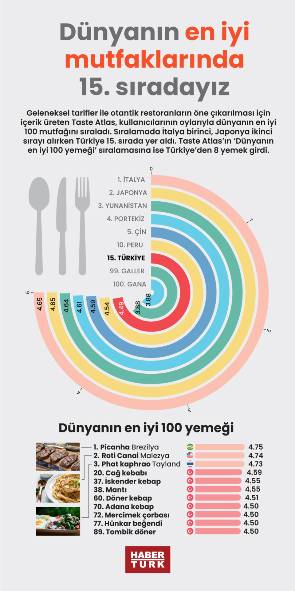  Dünyanın en iyi mutfaklarında 15. sıradayız