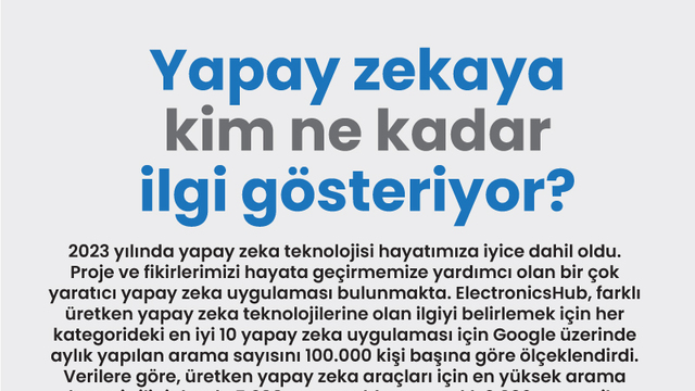 Yapay zekaya kim ne kadar ilgi gösteriyor?