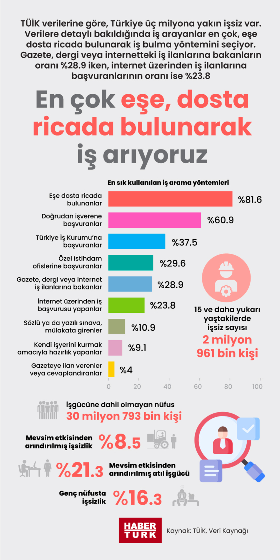 En çok eşe, dosta ricada bulunarak iş arıyoruz