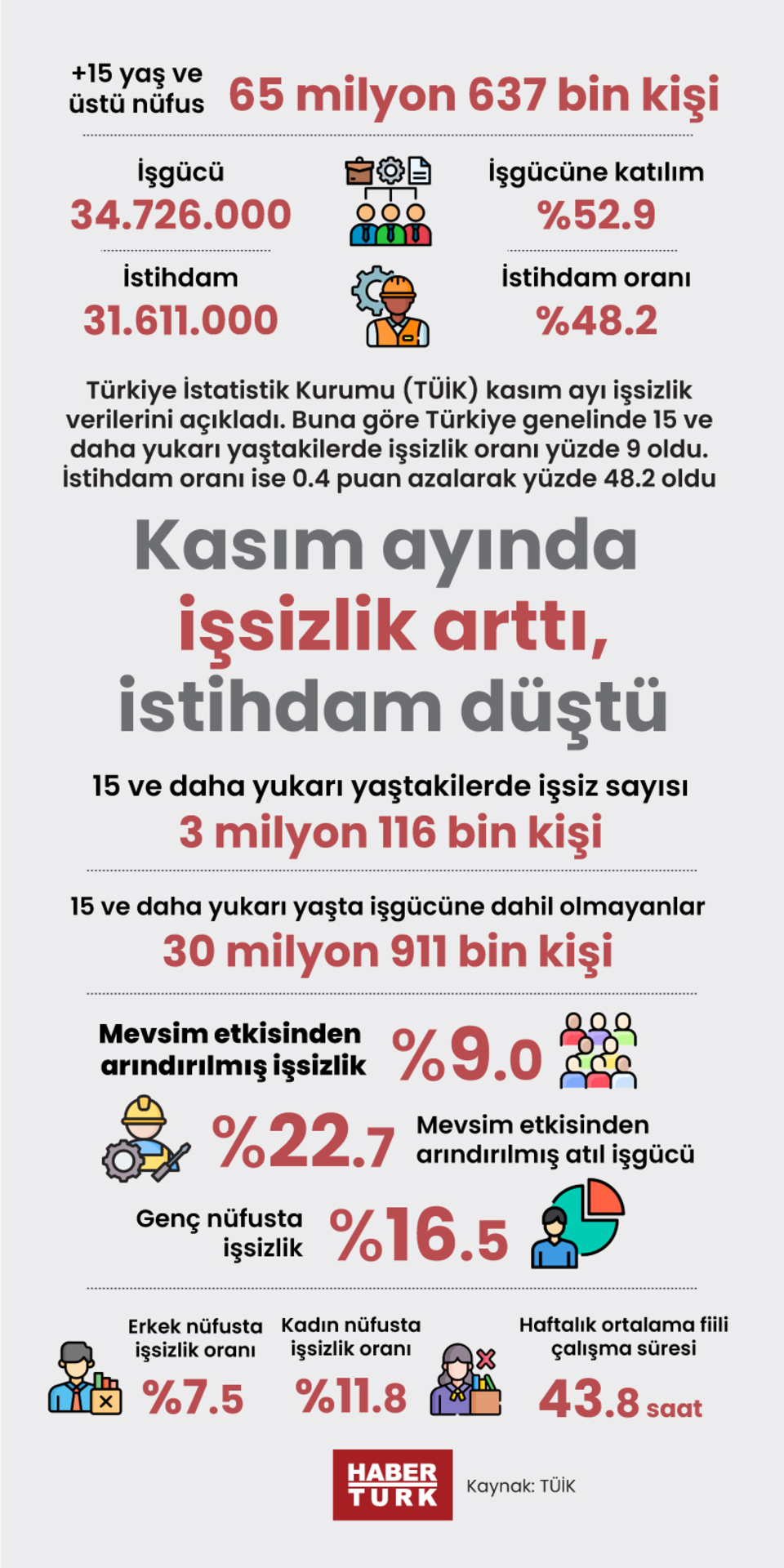  Kasım ayında işsizlik arttı, istihdam düştü