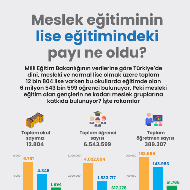 Meslek eğitiminin lise eğitimindeki payı ne oldu?
